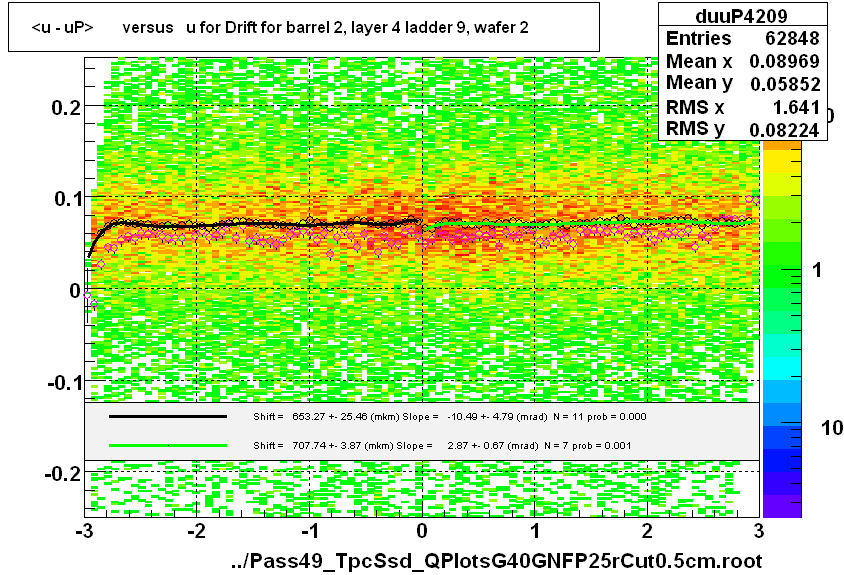 <u - uP>       versus   u for Drift for barrel 2, layer 4 ladder 9, wafer 2