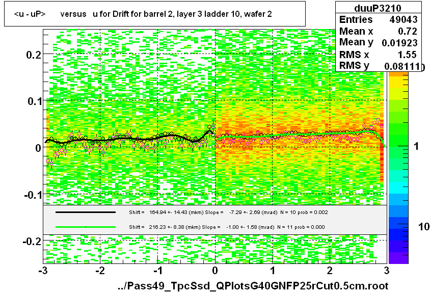<u - uP>       versus   u for Drift for barrel 2, layer 3 ladder 10, wafer 2