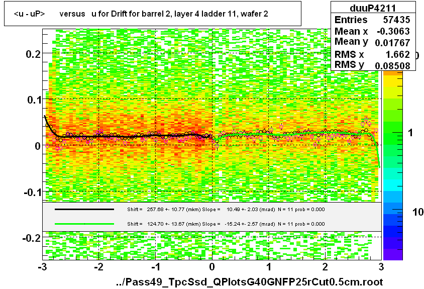 <u - uP>       versus   u for Drift for barrel 2, layer 4 ladder 11, wafer 2