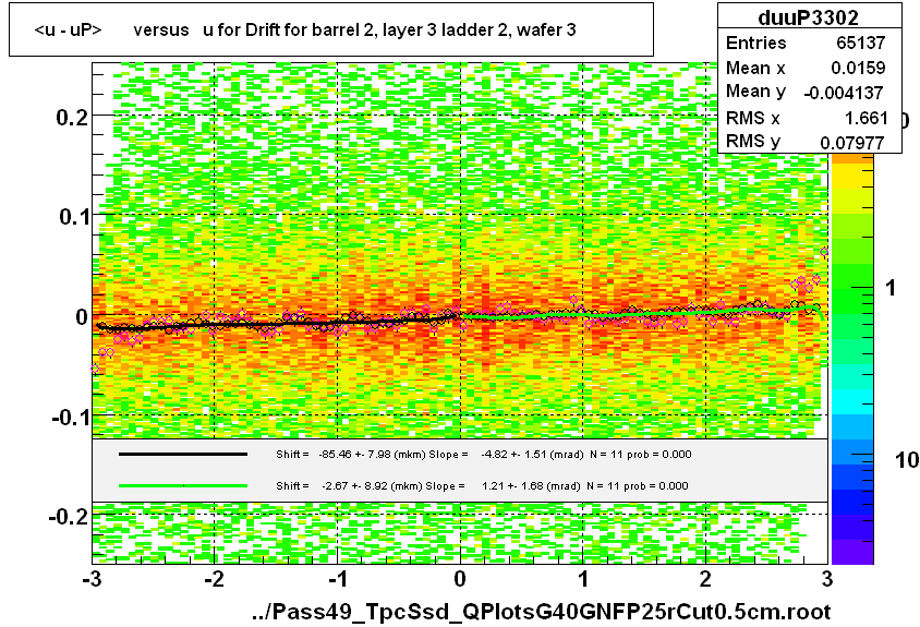 <u - uP>       versus   u for Drift for barrel 2, layer 3 ladder 2, wafer 3