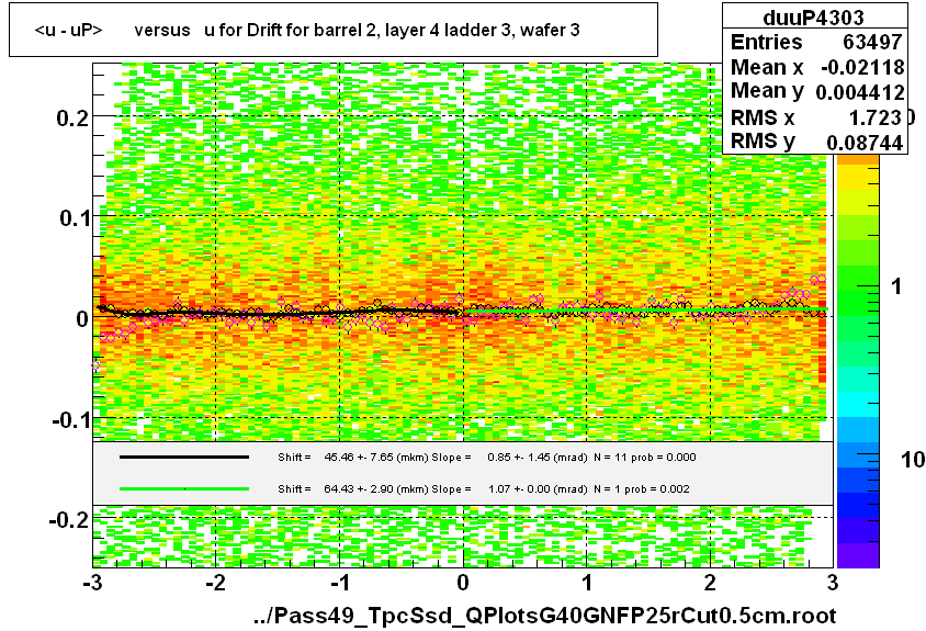 <u - uP>       versus   u for Drift for barrel 2, layer 4 ladder 3, wafer 3