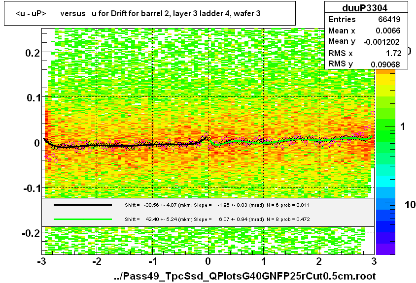 <u - uP>       versus   u for Drift for barrel 2, layer 3 ladder 4, wafer 3