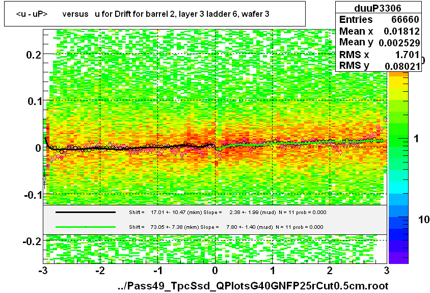 <u - uP>       versus   u for Drift for barrel 2, layer 3 ladder 6, wafer 3