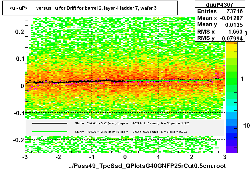 <u - uP>       versus   u for Drift for barrel 2, layer 4 ladder 7, wafer 3