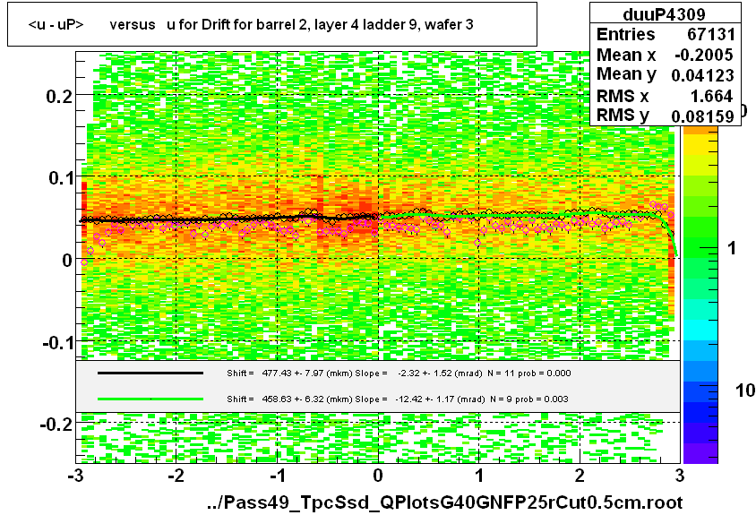 <u - uP>       versus   u for Drift for barrel 2, layer 4 ladder 9, wafer 3