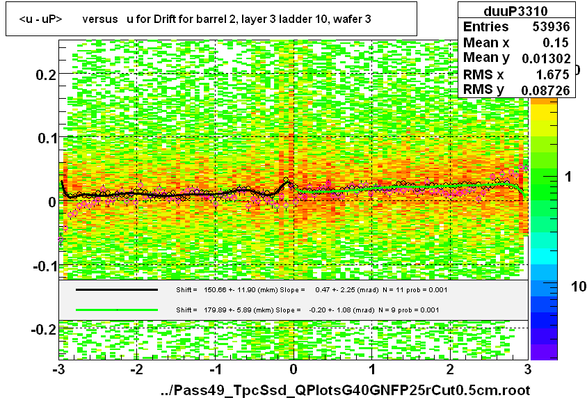 <u - uP>       versus   u for Drift for barrel 2, layer 3 ladder 10, wafer 3