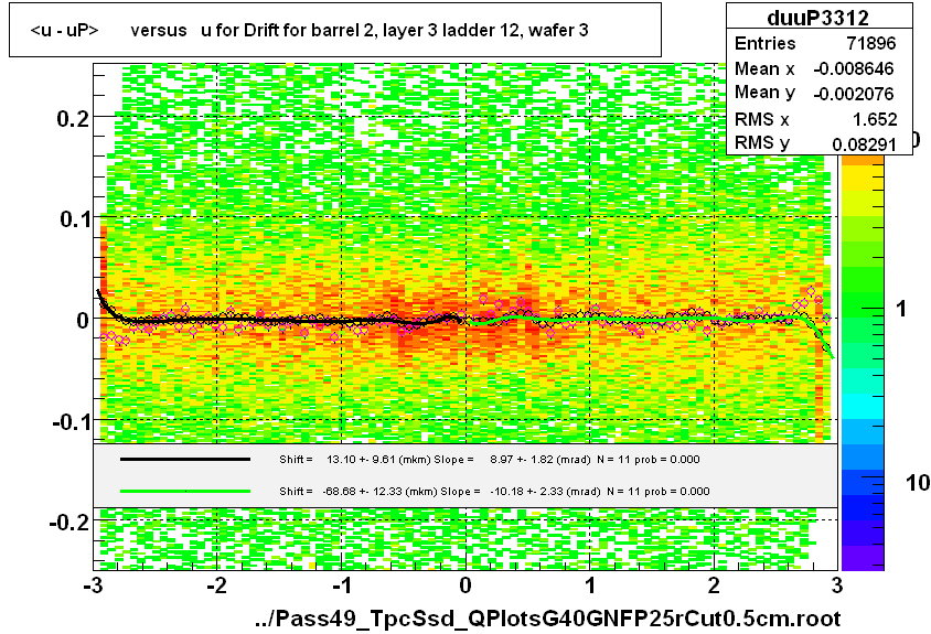 <u - uP>       versus   u for Drift for barrel 2, layer 3 ladder 12, wafer 3