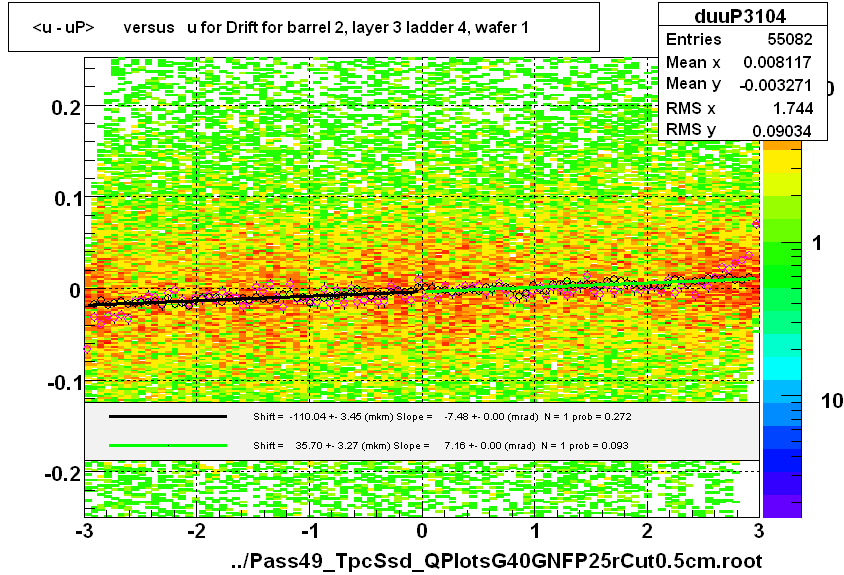 <u - uP>       versus   u for Drift for barrel 2, layer 3 ladder 4, wafer 1