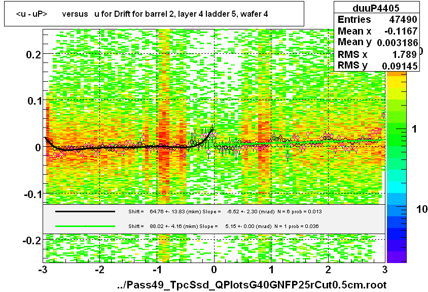 <u - uP>       versus   u for Drift for barrel 2, layer 4 ladder 5, wafer 4
