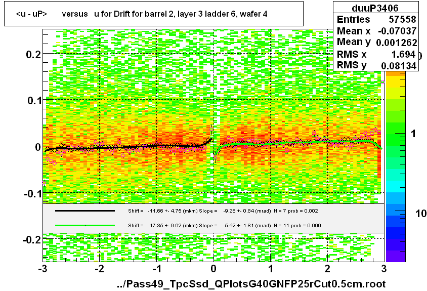 <u - uP>       versus   u for Drift for barrel 2, layer 3 ladder 6, wafer 4