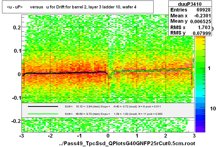 <u - uP>       versus   u for Drift for barrel 2, layer 3 ladder 10, wafer 4