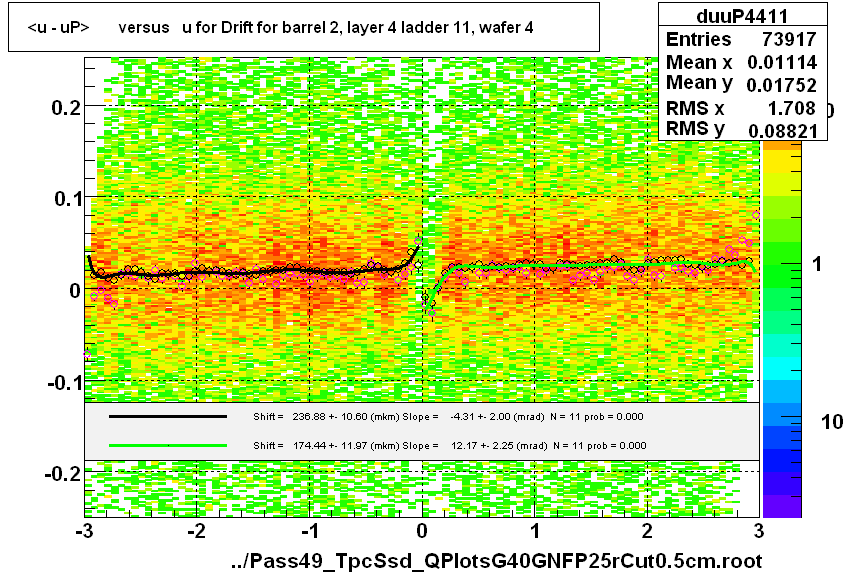 <u - uP>       versus   u for Drift for barrel 2, layer 4 ladder 11, wafer 4