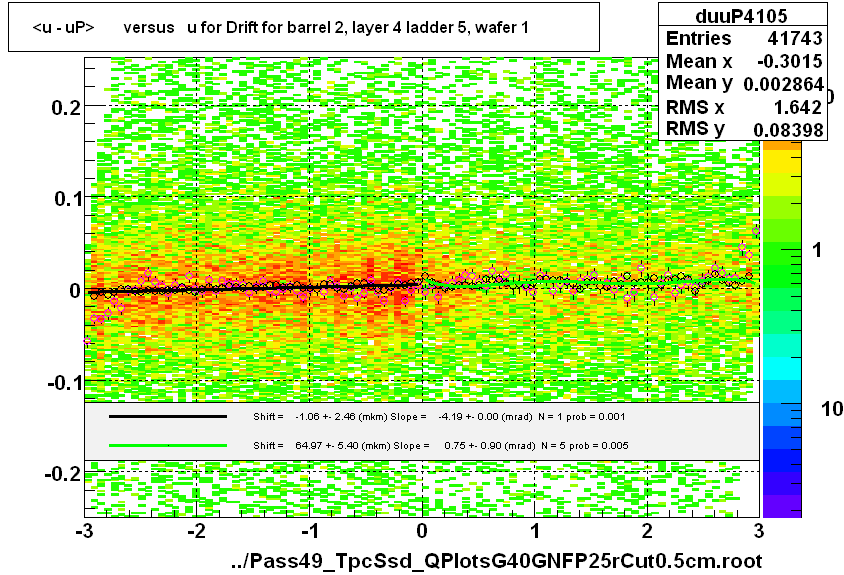 <u - uP>       versus   u for Drift for barrel 2, layer 4 ladder 5, wafer 1