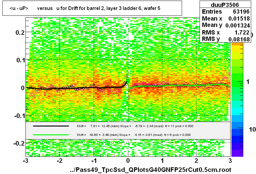 <u - uP>       versus   u for Drift for barrel 2, layer 3 ladder 6, wafer 5