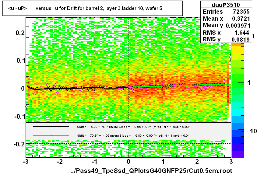 <u - uP>       versus   u for Drift for barrel 2, layer 3 ladder 10, wafer 5