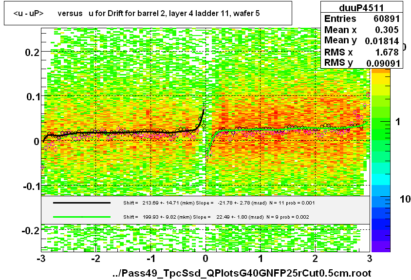 <u - uP>       versus   u for Drift for barrel 2, layer 4 ladder 11, wafer 5