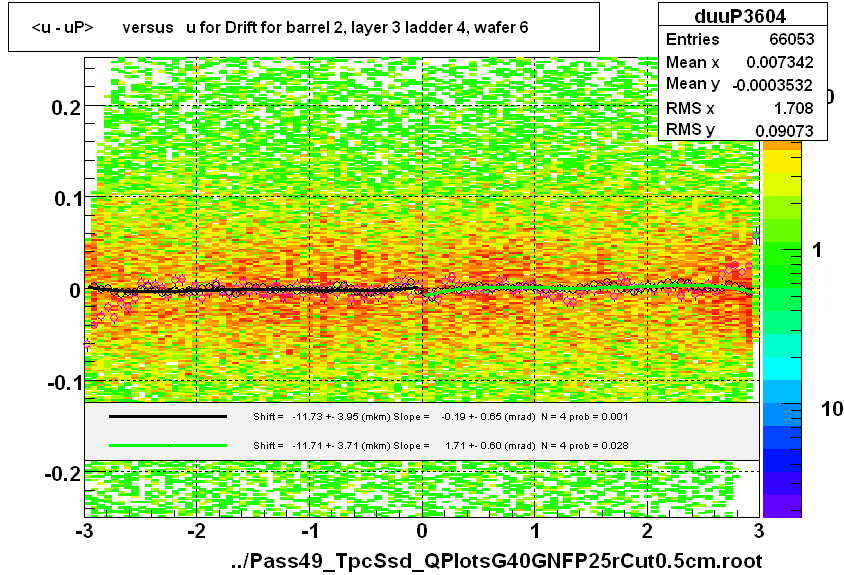 <u - uP>       versus   u for Drift for barrel 2, layer 3 ladder 4, wafer 6