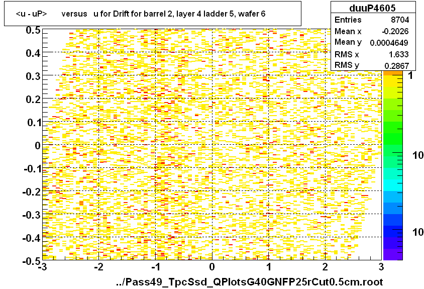 <u - uP>       versus   u for Drift for barrel 2, layer 4 ladder 5, wafer 6