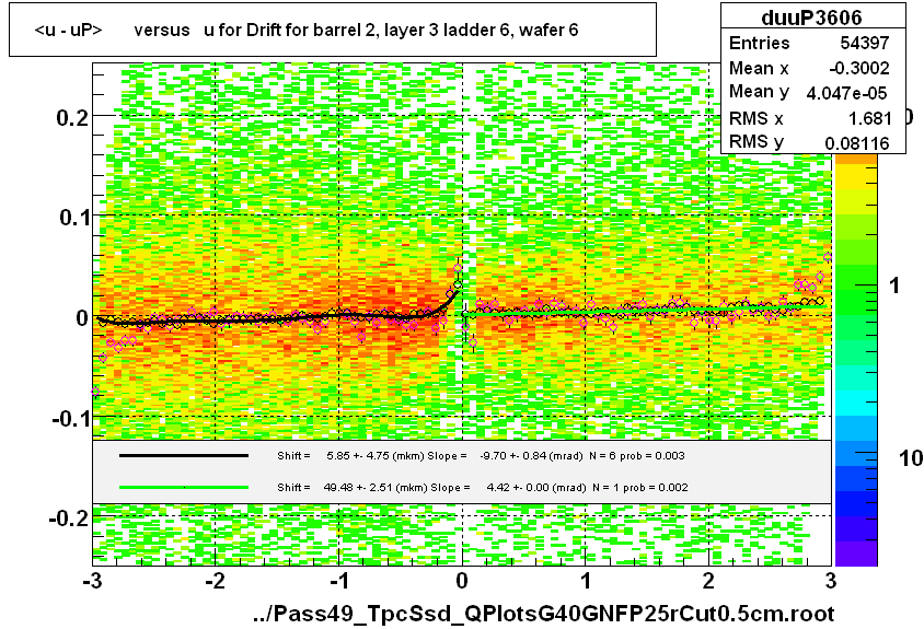 <u - uP>       versus   u for Drift for barrel 2, layer 3 ladder 6, wafer 6