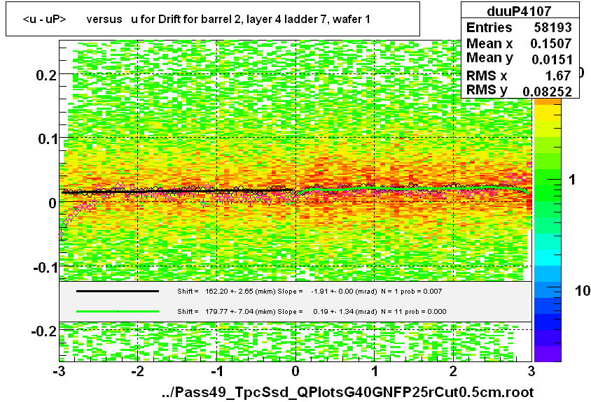 <u - uP>       versus   u for Drift for barrel 2, layer 4 ladder 7, wafer 1