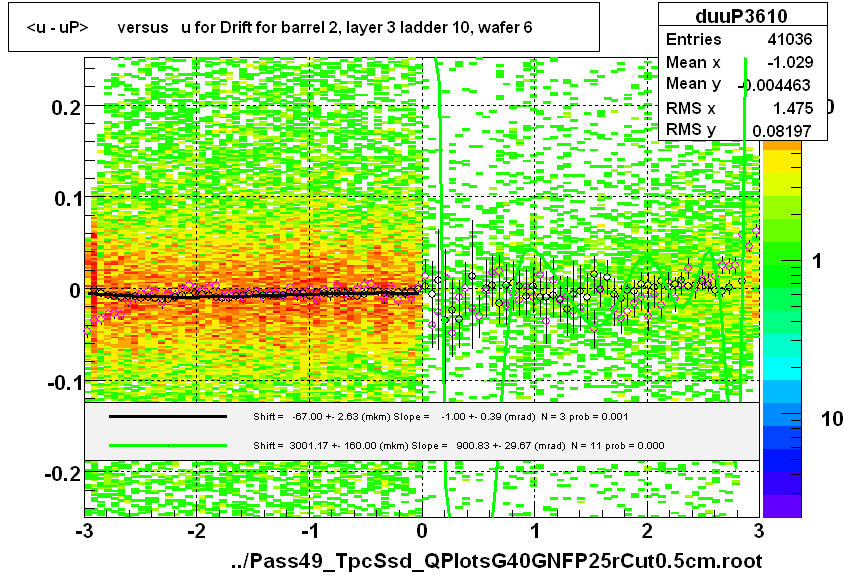 <u - uP>       versus   u for Drift for barrel 2, layer 3 ladder 10, wafer 6