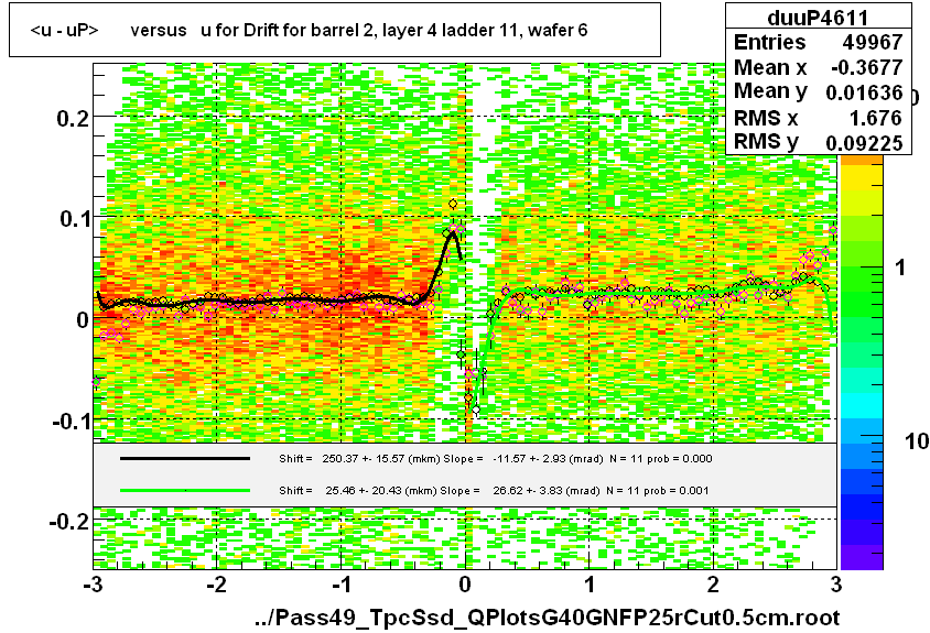 <u - uP>       versus   u for Drift for barrel 2, layer 4 ladder 11, wafer 6