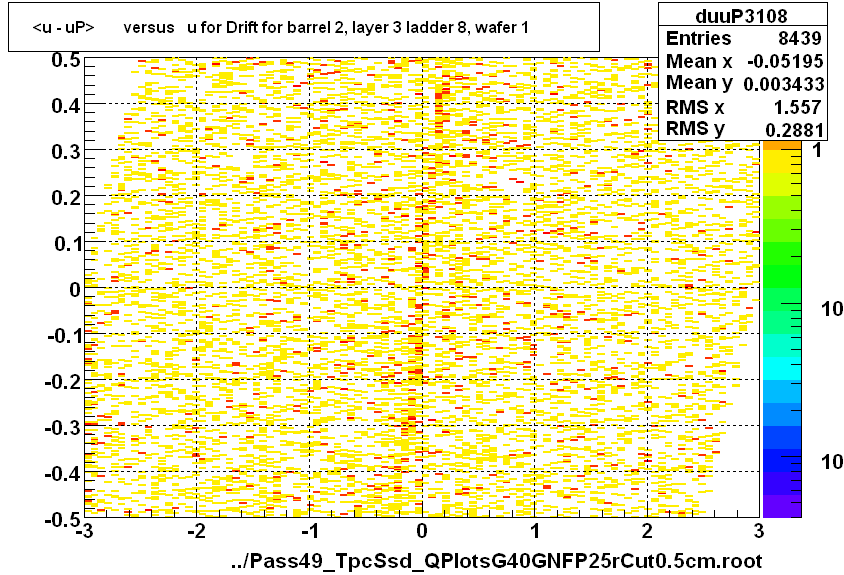 <u - uP>       versus   u for Drift for barrel 2, layer 3 ladder 8, wafer 1