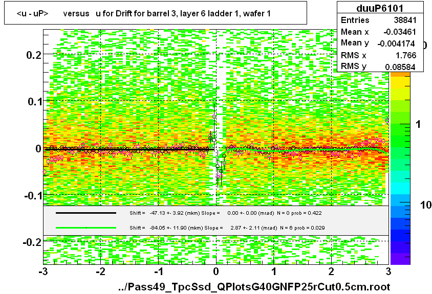 <u - uP>       versus   u for Drift for barrel 3, layer 6 ladder 1, wafer 1