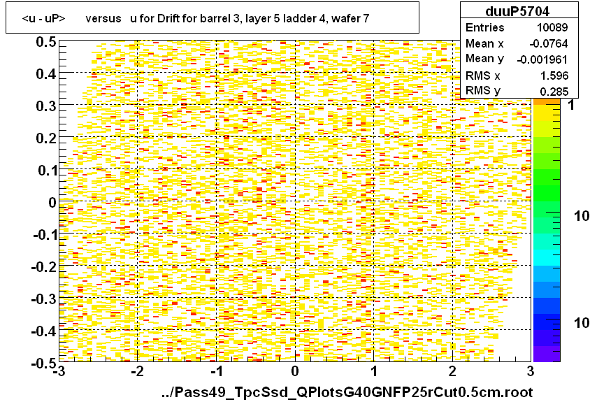 <u - uP>       versus   u for Drift for barrel 3, layer 5 ladder 4, wafer 7