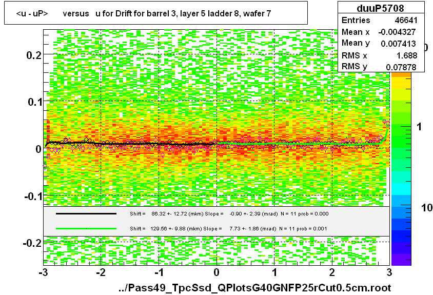 <u - uP>       versus   u for Drift for barrel 3, layer 5 ladder 8, wafer 7