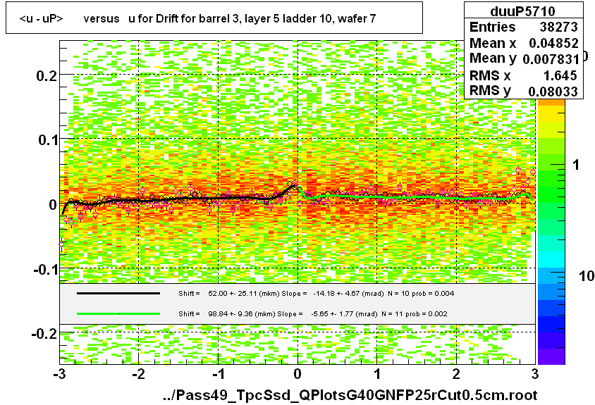 <u - uP>       versus   u for Drift for barrel 3, layer 5 ladder 10, wafer 7