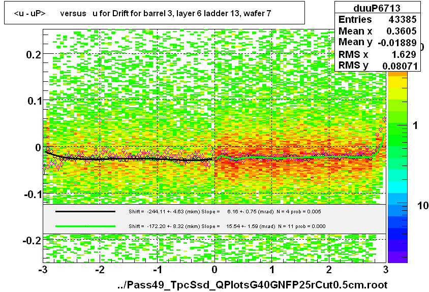 <u - uP>       versus   u for Drift for barrel 3, layer 6 ladder 13, wafer 7