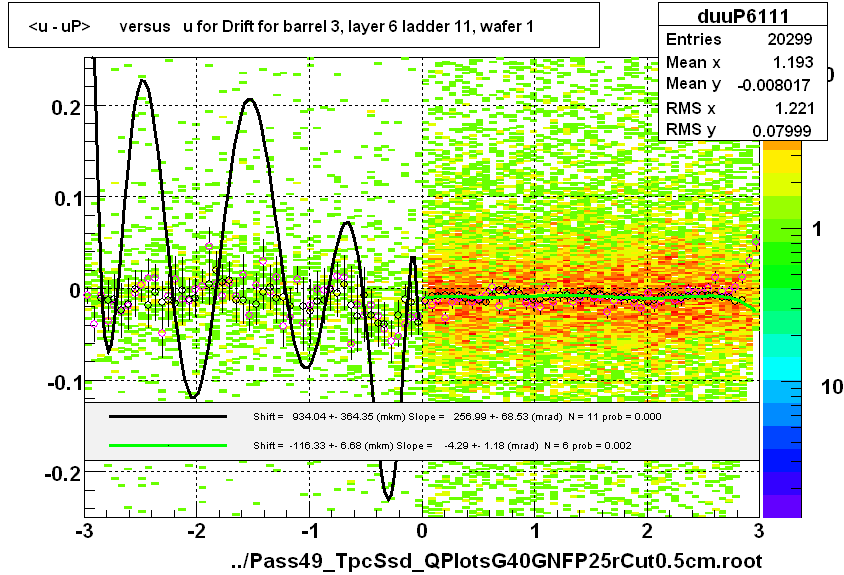 <u - uP>       versus   u for Drift for barrel 3, layer 6 ladder 11, wafer 1