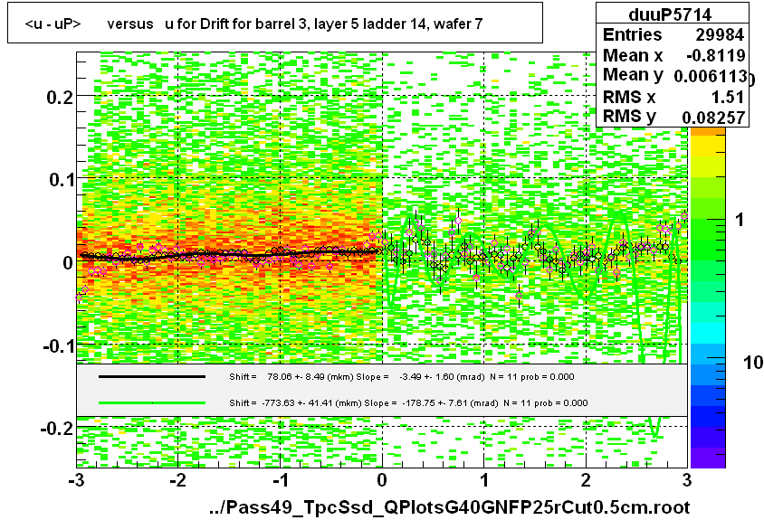 <u - uP>       versus   u for Drift for barrel 3, layer 5 ladder 14, wafer 7