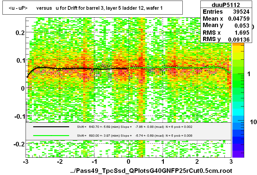 <u - uP>       versus   u for Drift for barrel 3, layer 5 ladder 12, wafer 1