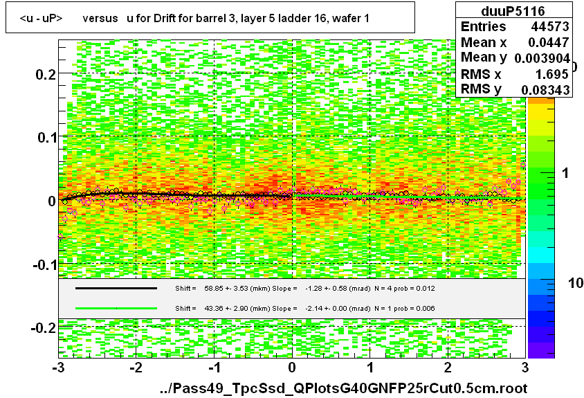 <u - uP>       versus   u for Drift for barrel 3, layer 5 ladder 16, wafer 1