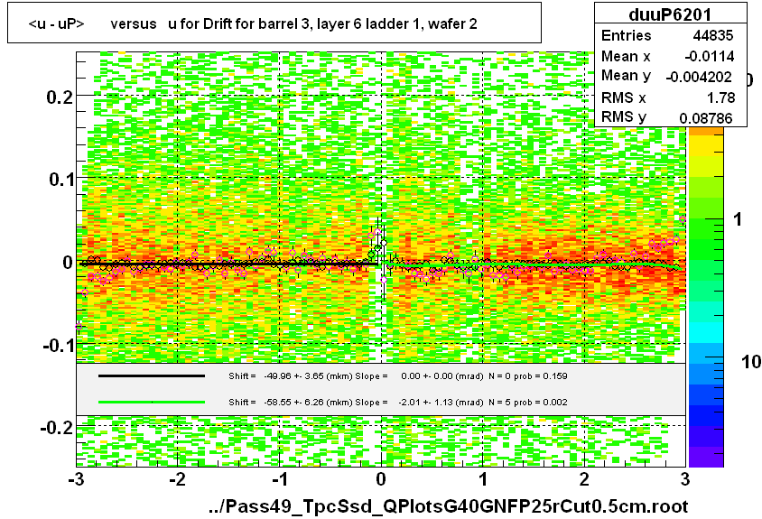 <u - uP>       versus   u for Drift for barrel 3, layer 6 ladder 1, wafer 2