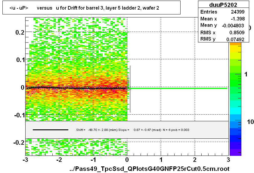 <u - uP>       versus   u for Drift for barrel 3, layer 5 ladder 2, wafer 2