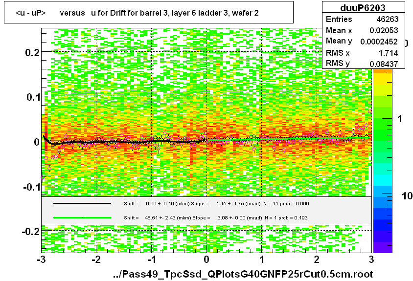 <u - uP>       versus   u for Drift for barrel 3, layer 6 ladder 3, wafer 2