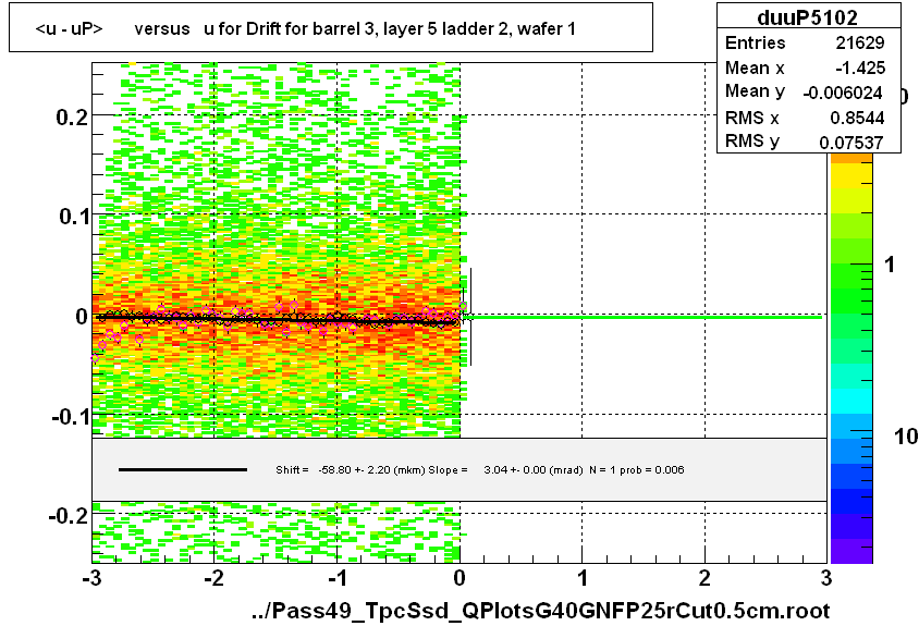 <u - uP>       versus   u for Drift for barrel 3, layer 5 ladder 2, wafer 1