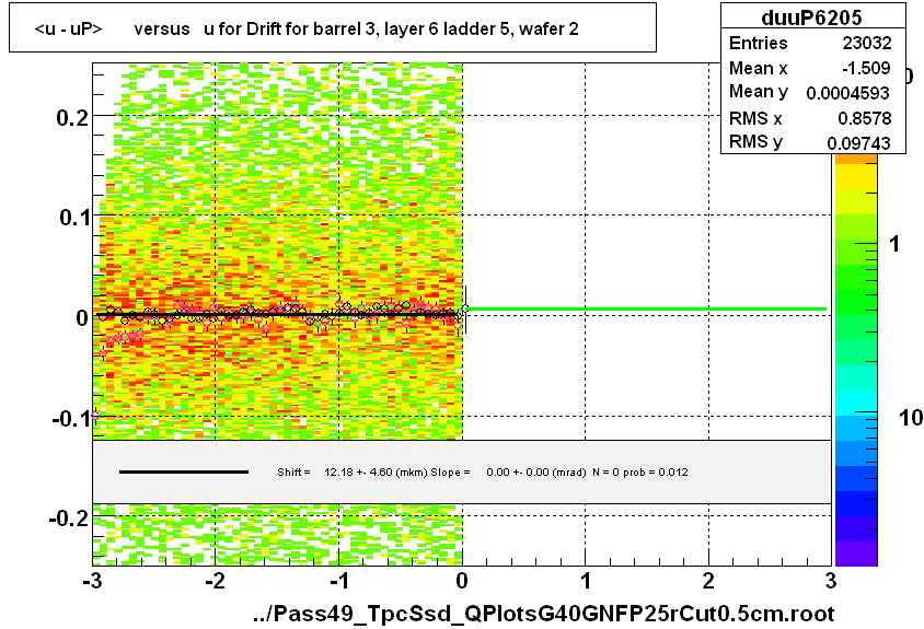 <u - uP>       versus   u for Drift for barrel 3, layer 6 ladder 5, wafer 2