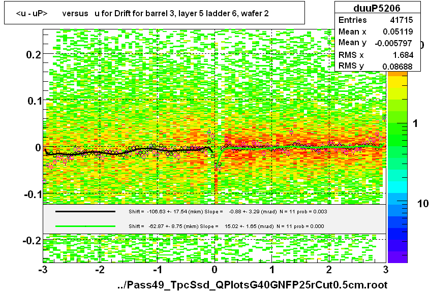 <u - uP>       versus   u for Drift for barrel 3, layer 5 ladder 6, wafer 2