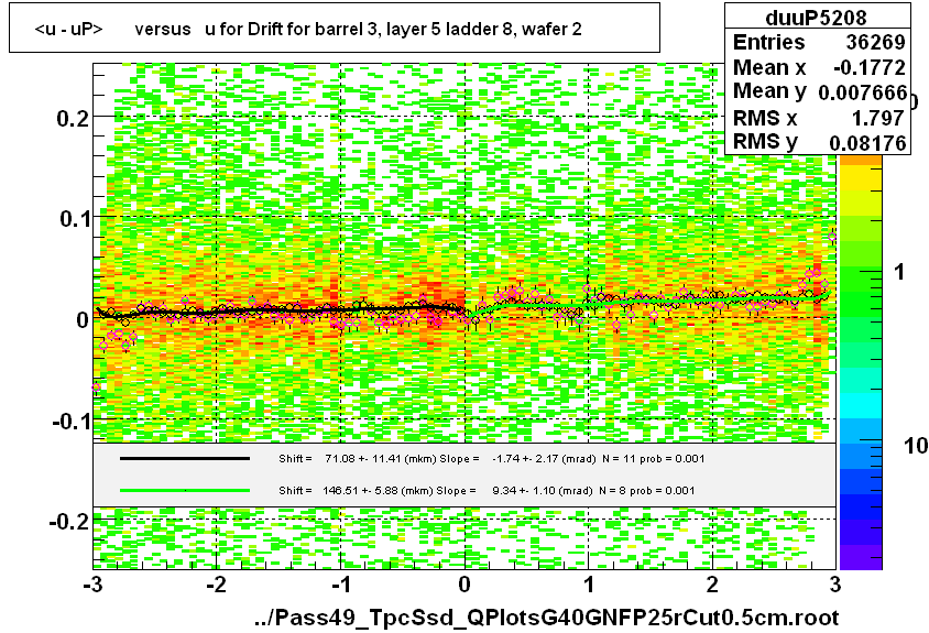 <u - uP>       versus   u for Drift for barrel 3, layer 5 ladder 8, wafer 2