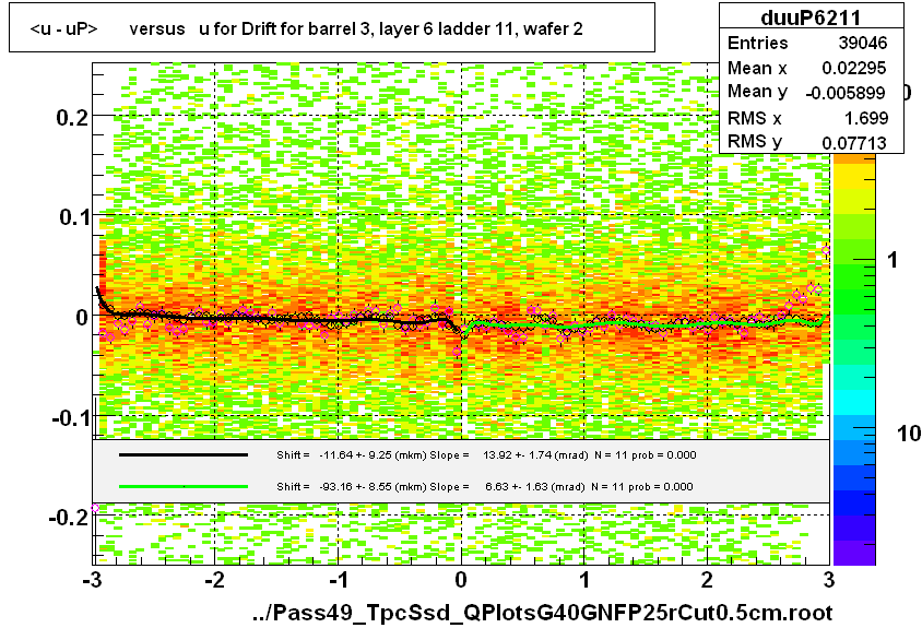 <u - uP>       versus   u for Drift for barrel 3, layer 6 ladder 11, wafer 2