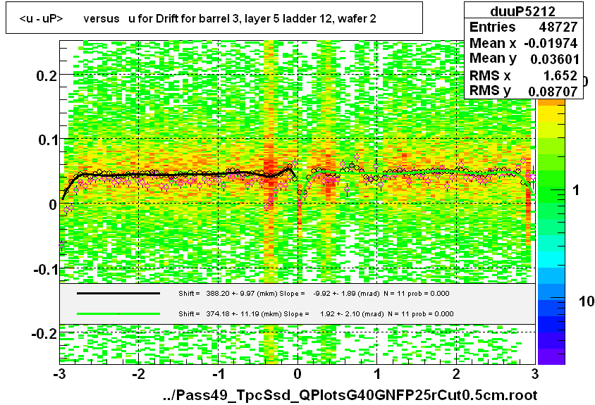 <u - uP>       versus   u for Drift for barrel 3, layer 5 ladder 12, wafer 2