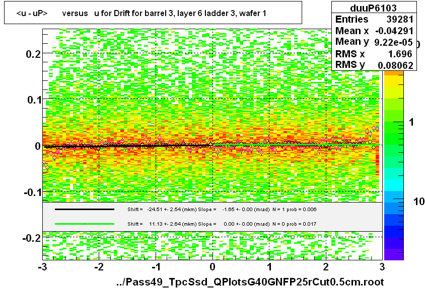 <u - uP>       versus   u for Drift for barrel 3, layer 6 ladder 3, wafer 1