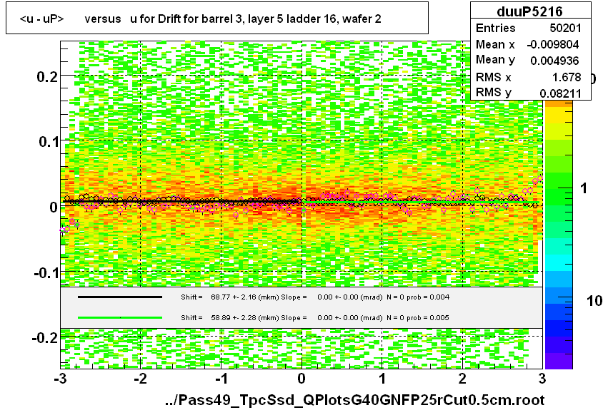 <u - uP>       versus   u for Drift for barrel 3, layer 5 ladder 16, wafer 2