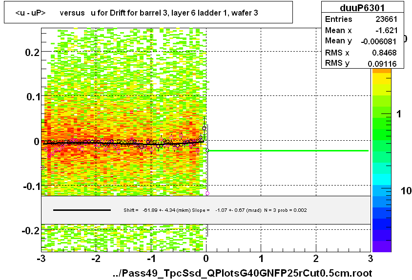 <u - uP>       versus   u for Drift for barrel 3, layer 6 ladder 1, wafer 3