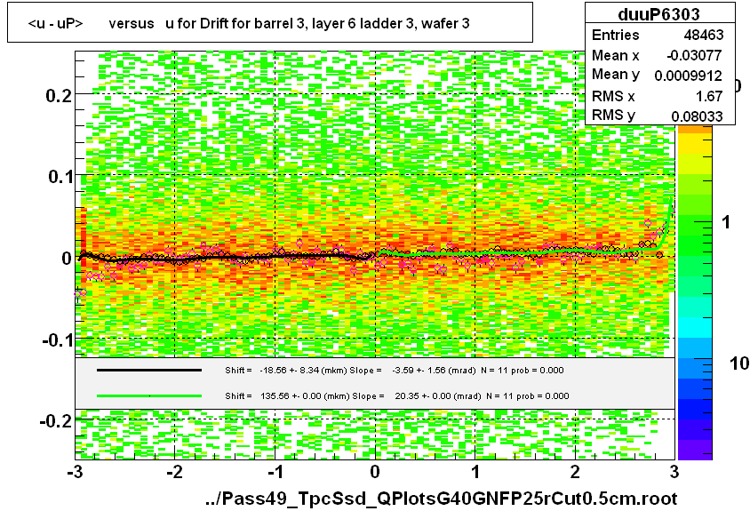 <u - uP>       versus   u for Drift for barrel 3, layer 6 ladder 3, wafer 3