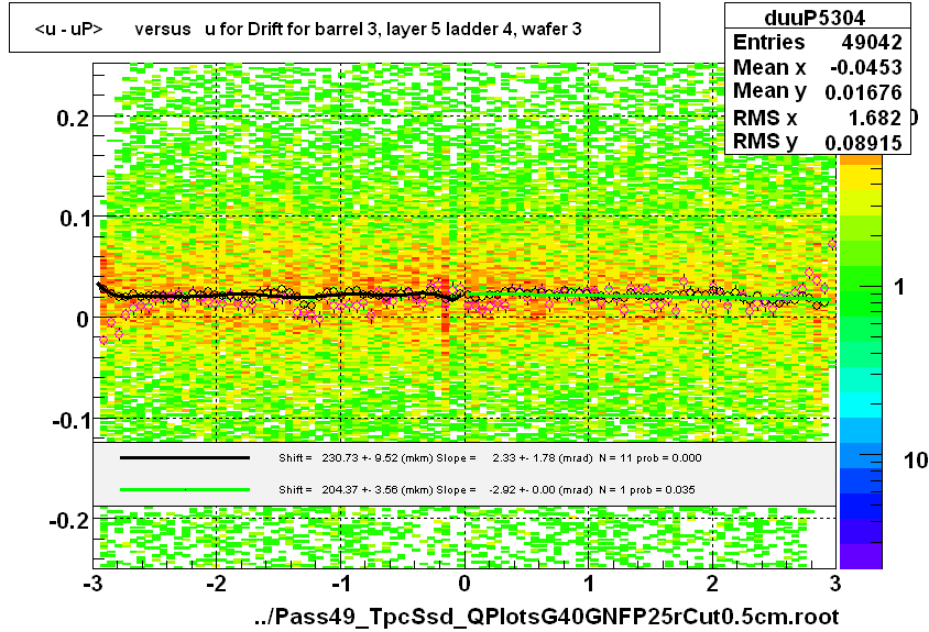 <u - uP>       versus   u for Drift for barrel 3, layer 5 ladder 4, wafer 3